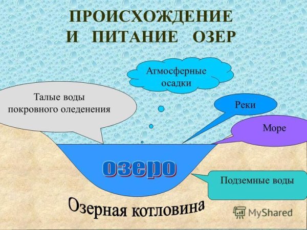 Схема озера