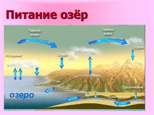 Малый круговорот воды