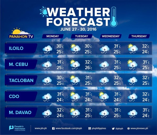 Weather Forecast