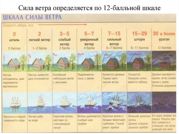 Атмосферное давление ветер