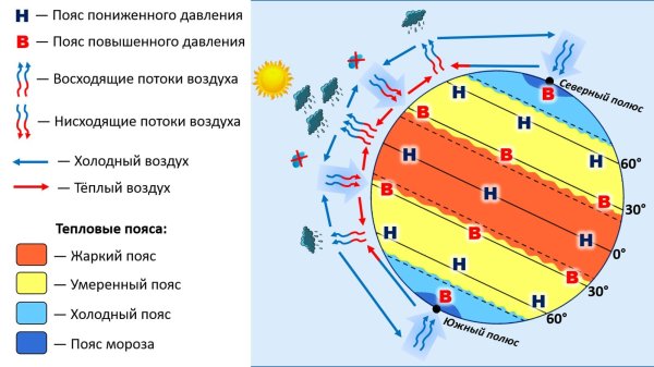 Высокое и низкое атмосферное давление