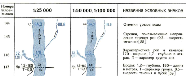 Условные знаки топографических карт реки