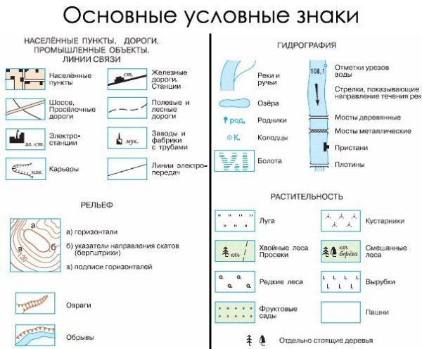 Условные обозначения на топографической карте 5 класс география