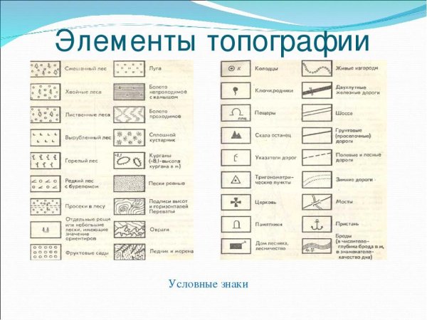 Обозначения на топографических картах расшифровка 5 класс