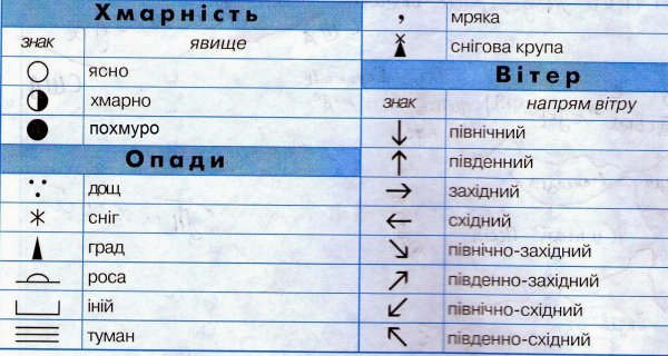 Обозначения в календаре природы для детей