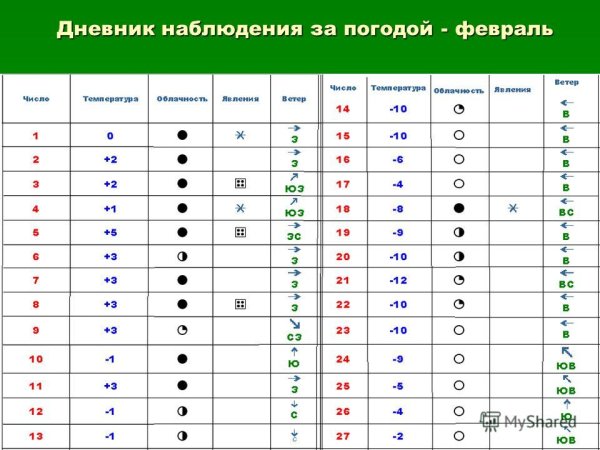 Наблюдение за погодой