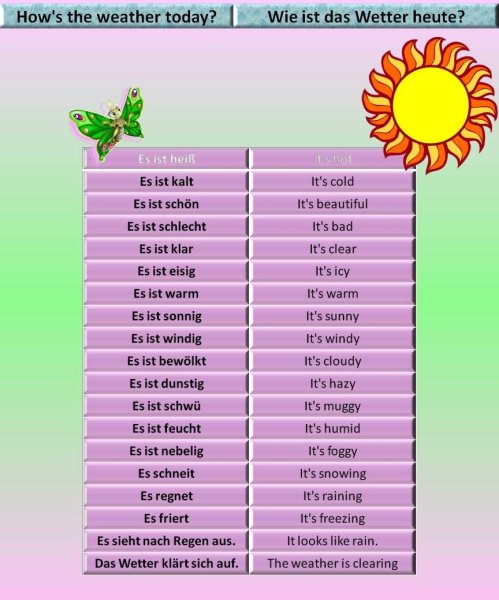 Описание погоды на немецком