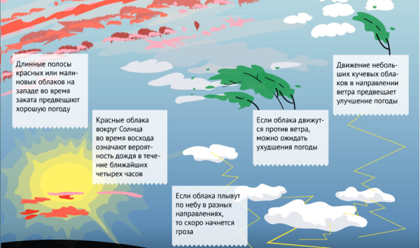 Народные приметы предсказания погоды