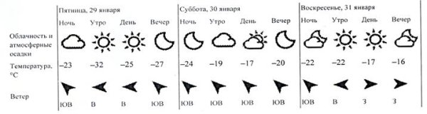 Обозначения погоды