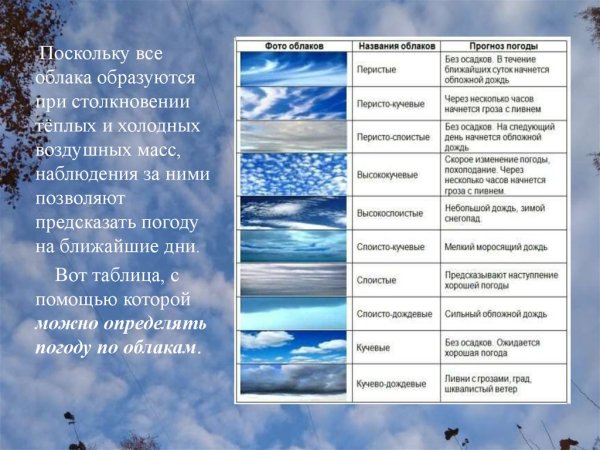 Приметы про облака