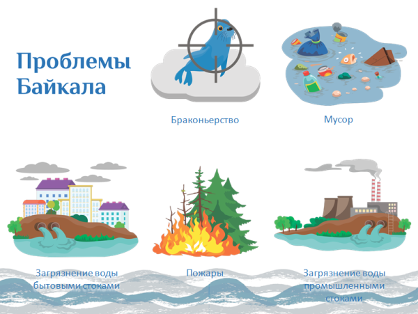 Источники загрязнения Байкала