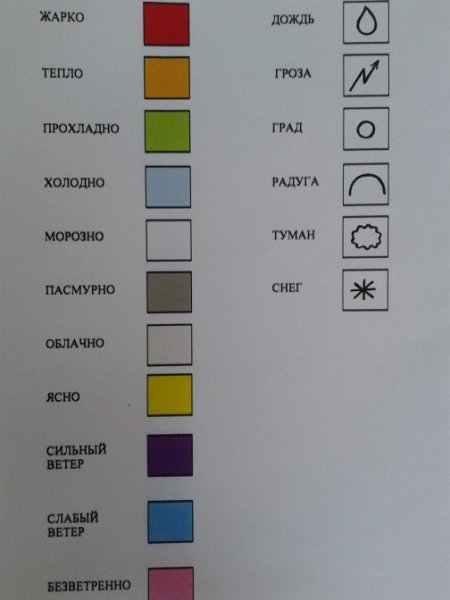 Условные обозначения наблюдения за погодой в детском саду