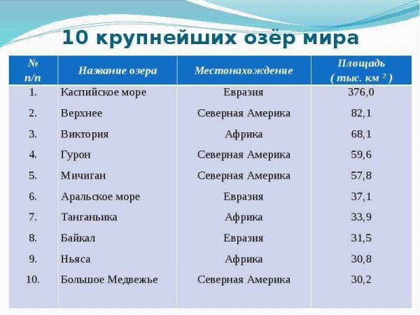 Крупнейшие озера мира на карте