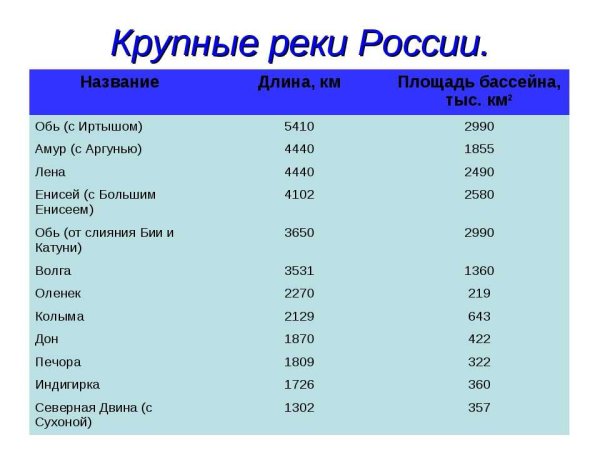 Крупные реки России таблица