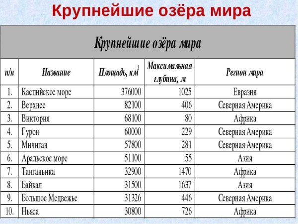 Крупнейшие озера мира таблица