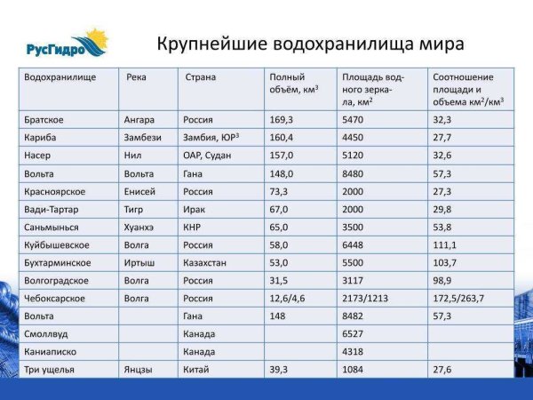 Крупнейшие водохранилища мира