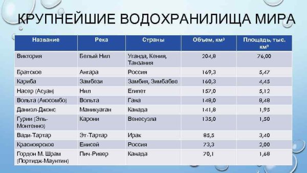 Самые крупные озера