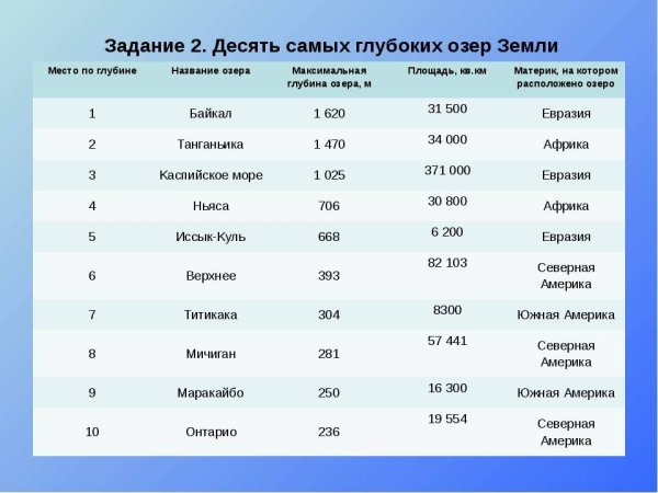 Крупнейшие по площади озера мира