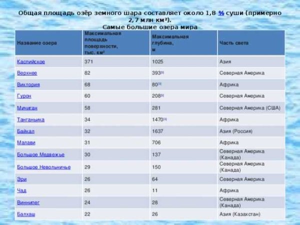 Таблица 10 крупнейших озер мира
