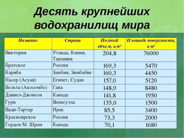 Крупнейшие водохранилища мира