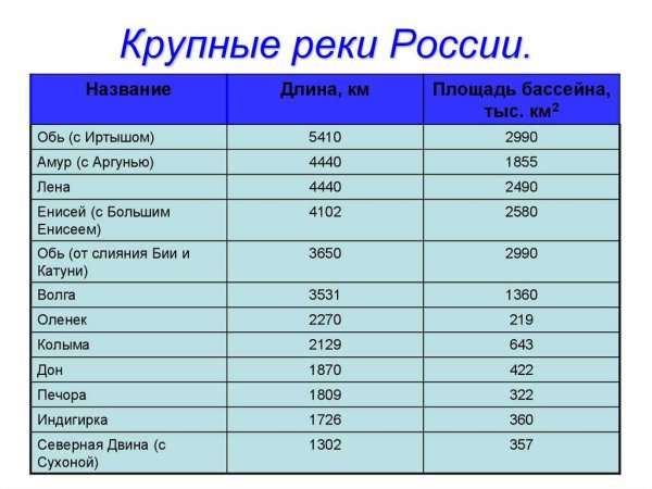 Самые большие реки России список