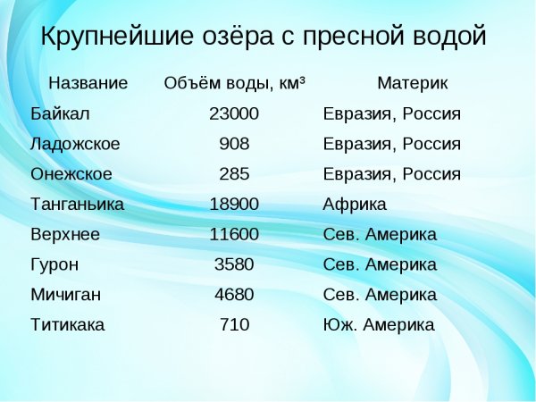 Крупнейшие озера