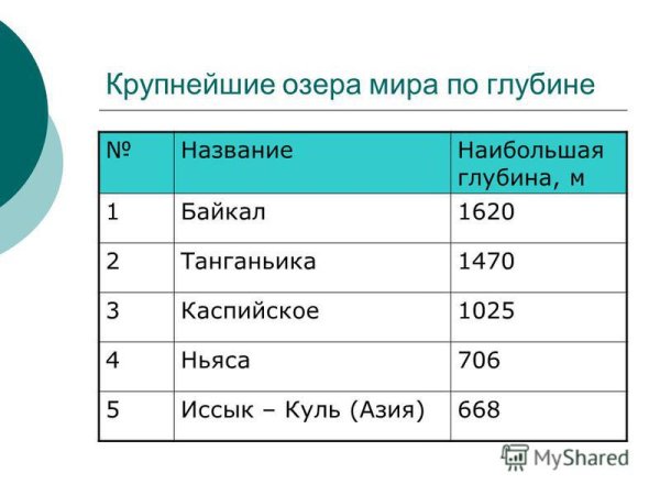 Крупнейшие озера мира
