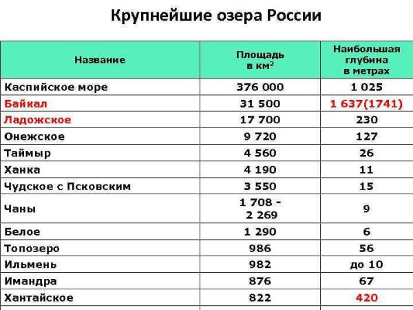 10 Самых крупных озер России