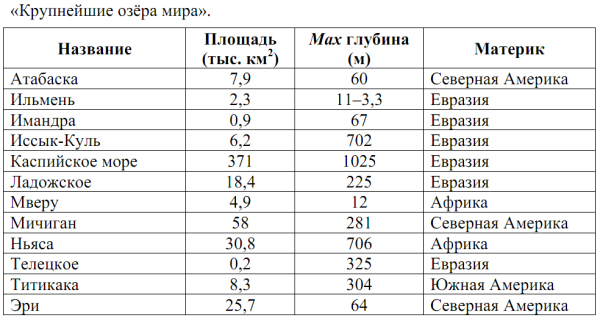 Крупнейшие реки и озера мира таблица