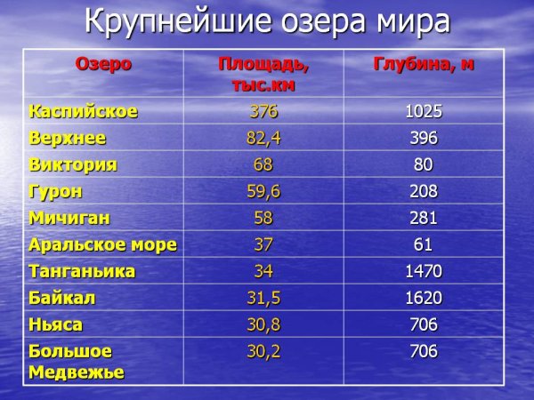 Самое крупное озеро по площади