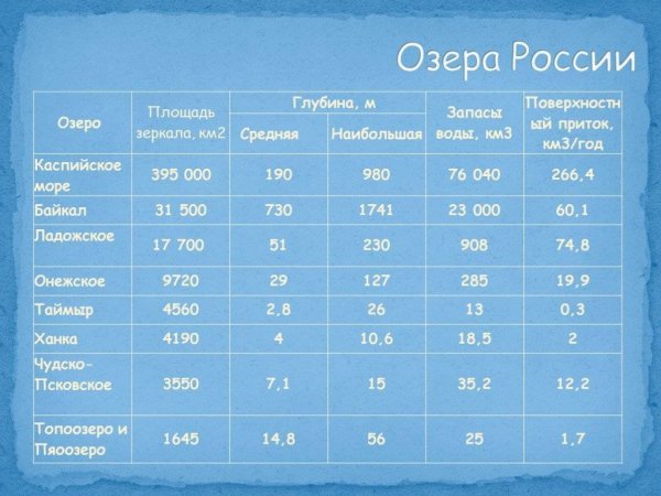 Озера России таблица