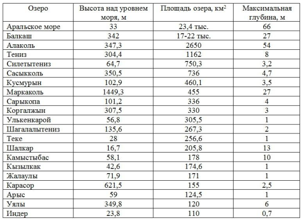 Озёра в Казахстане названия