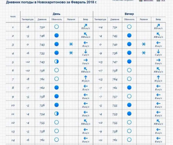 Таблица наблюдения за погодой