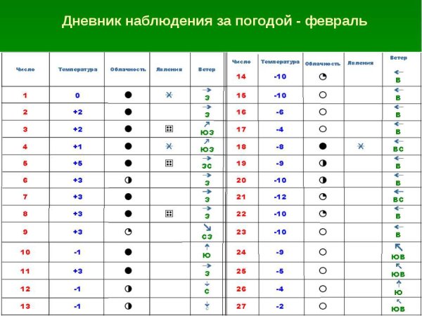 Наблюдение за погодой