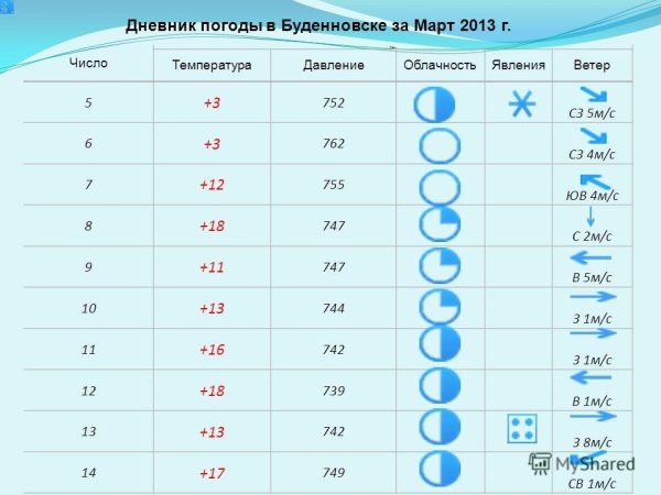 Календарь наблюдений за погодой для школьников 2 класса