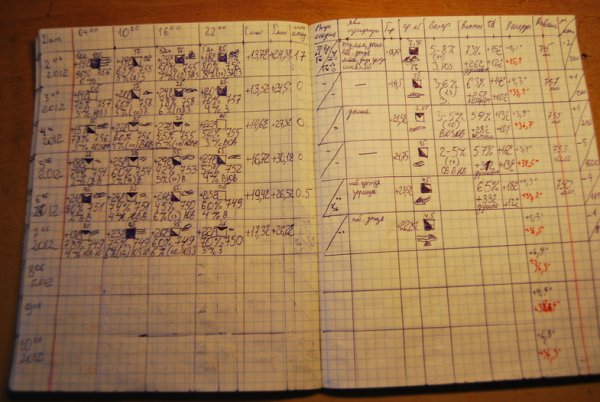 Календарь погоды по географии