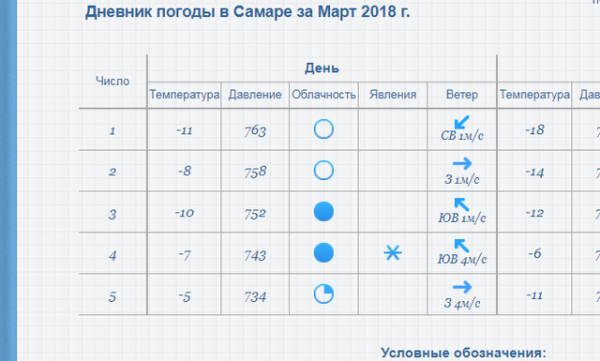 График наблюдения за погодой