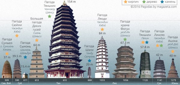 Пагода Сунъюэсы Китай