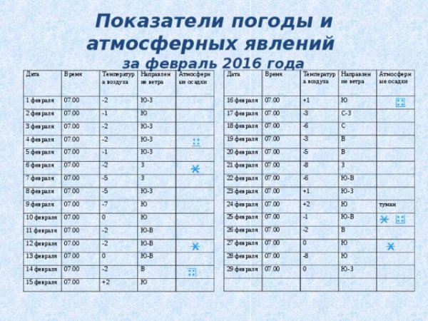 Показатели погоды