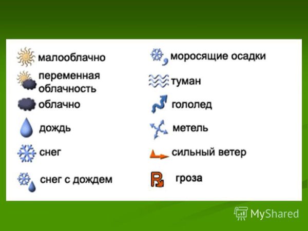 Знаки облачности и осадков