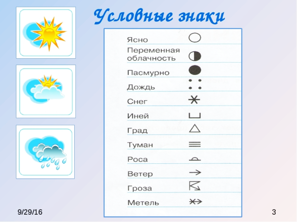 Условные обозначения погоды
