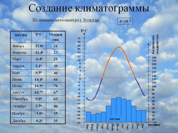 Данные для построения климатограммы Москвы