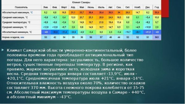 Среднемесячная температура