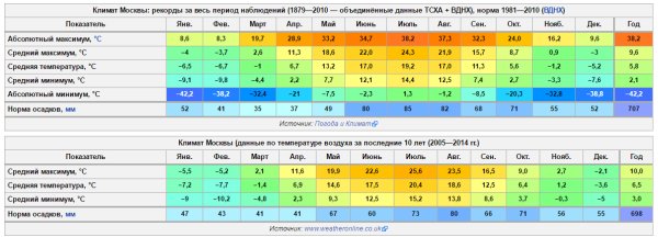 Краснодар температурный режим