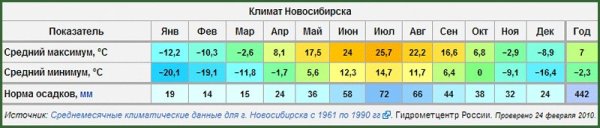 Среднегодовая температура в Новосибирске