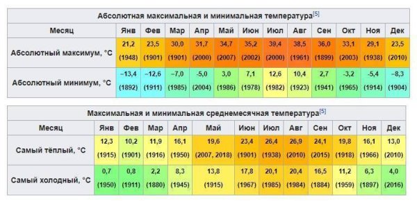 Таблица средних температур