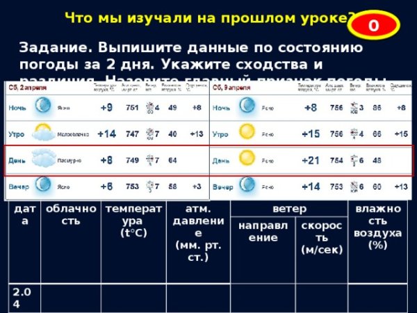 Таблица погоды