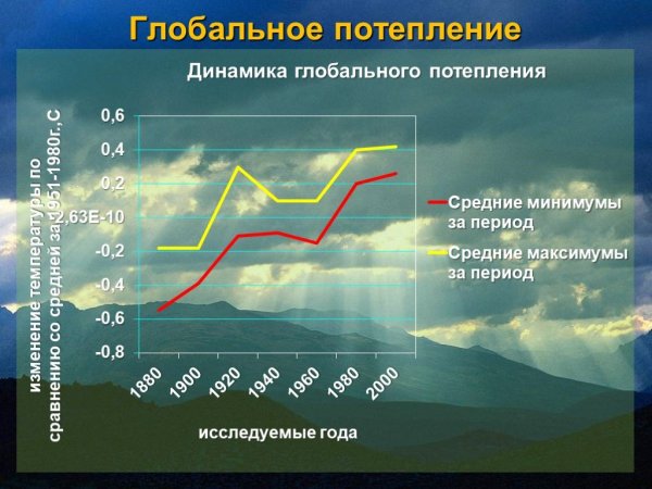 Изменение климата график