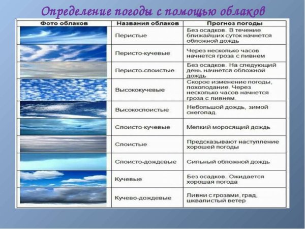 Виды облаков таблица