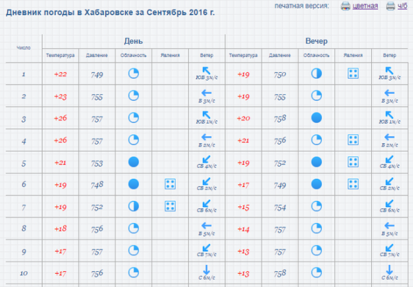 Температура за сентябрь